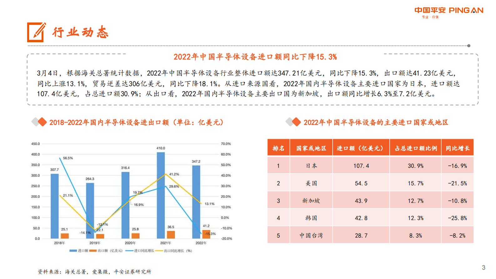 电子行业报告：半导体设备进口依赖下降，自主可控逻辑持续强化 第3页