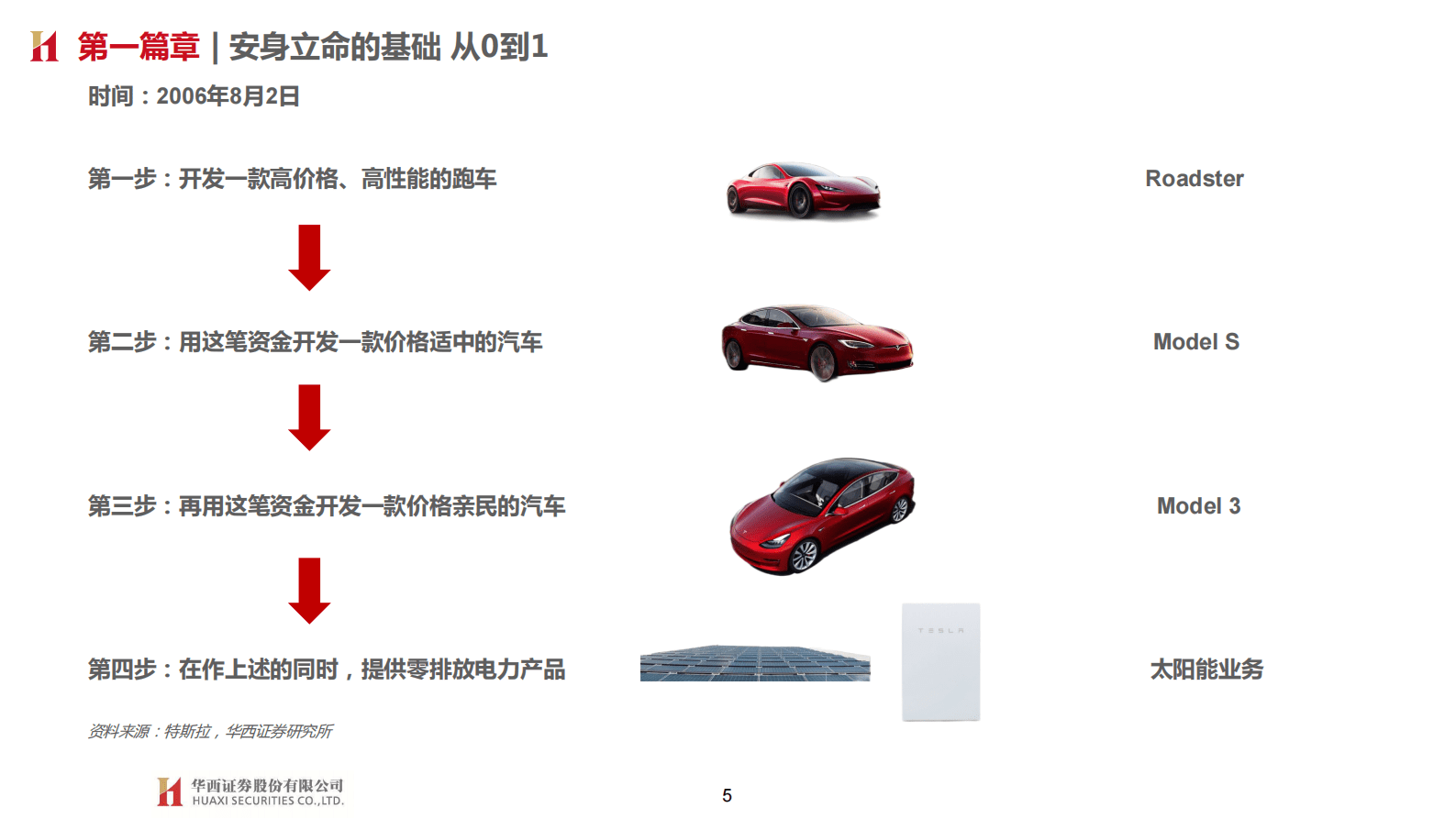 特斯拉系列报告二十六：“宏图愿景”中的车企竞争要素 第5页