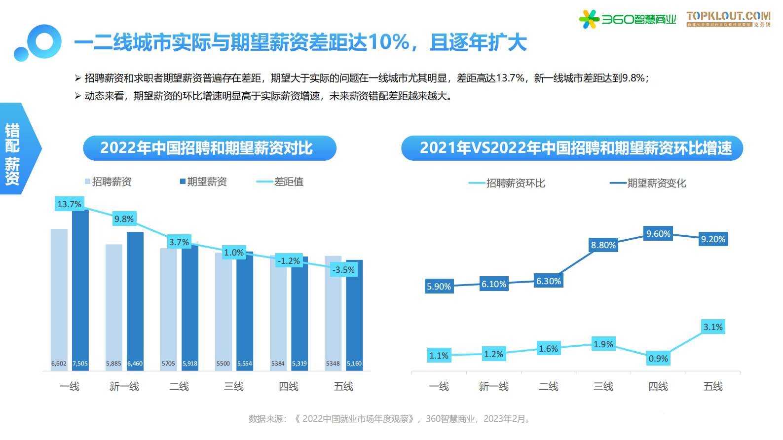 360智慧商业&克劳锐：2023年招聘行业多元化趋势洞察 第6页