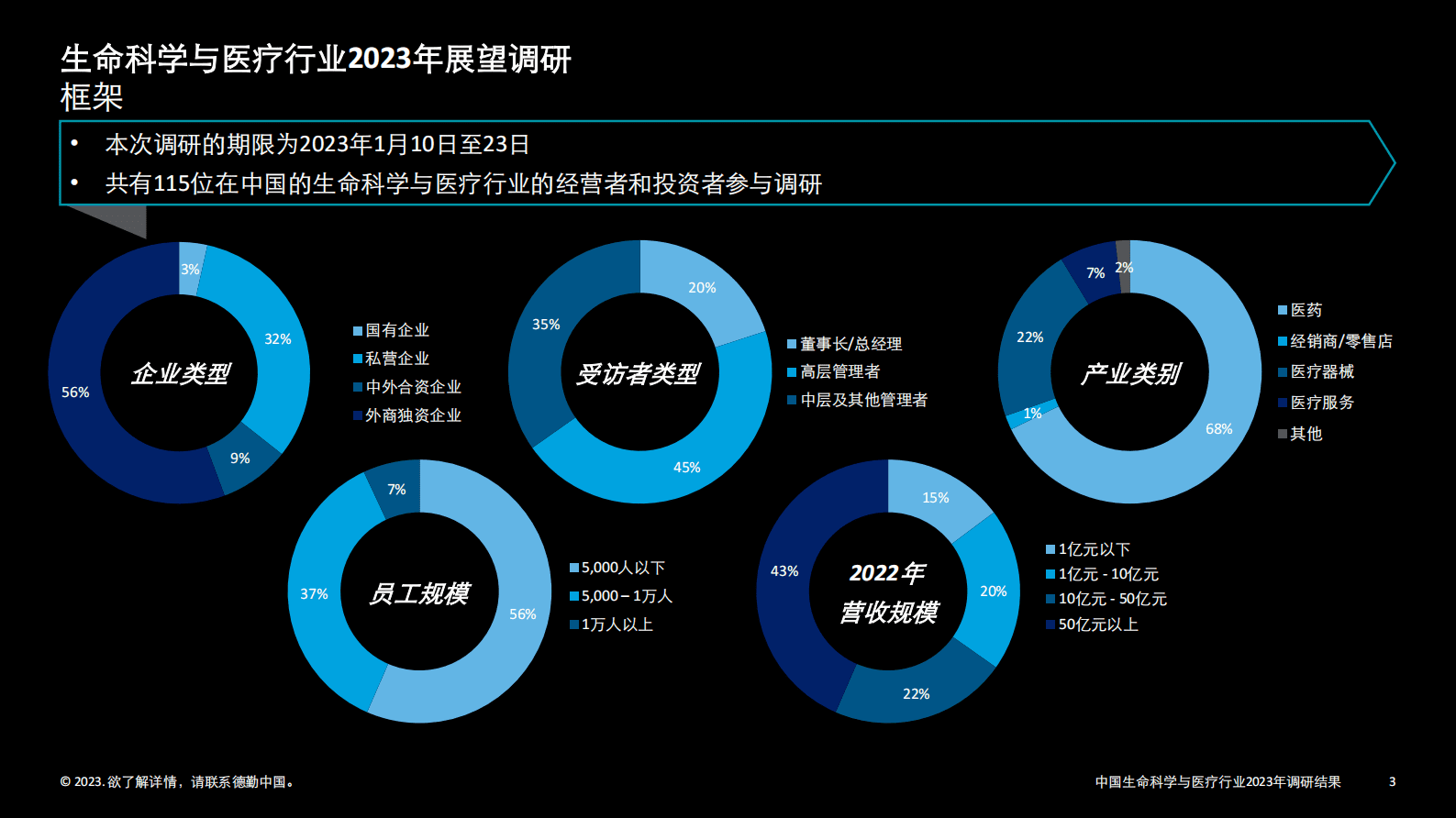 德勤：中国生命科学与医疗行业调研结果：2023年行业现状与展望 第3页