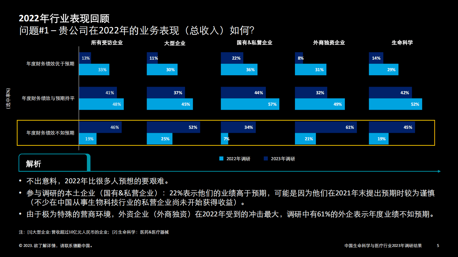 德勤：中国生命科学与医疗行业调研结果：2023年行业现状与展望 第5页