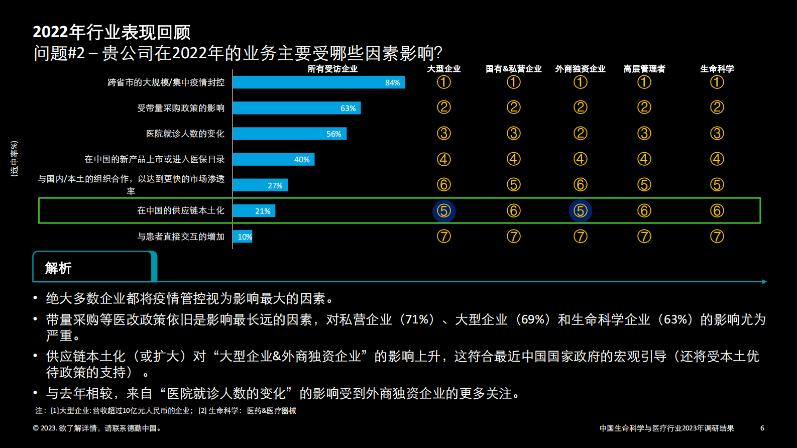 德勤：中国生命科学与医疗行业调研结果：2023年行业现状与展望 第6页