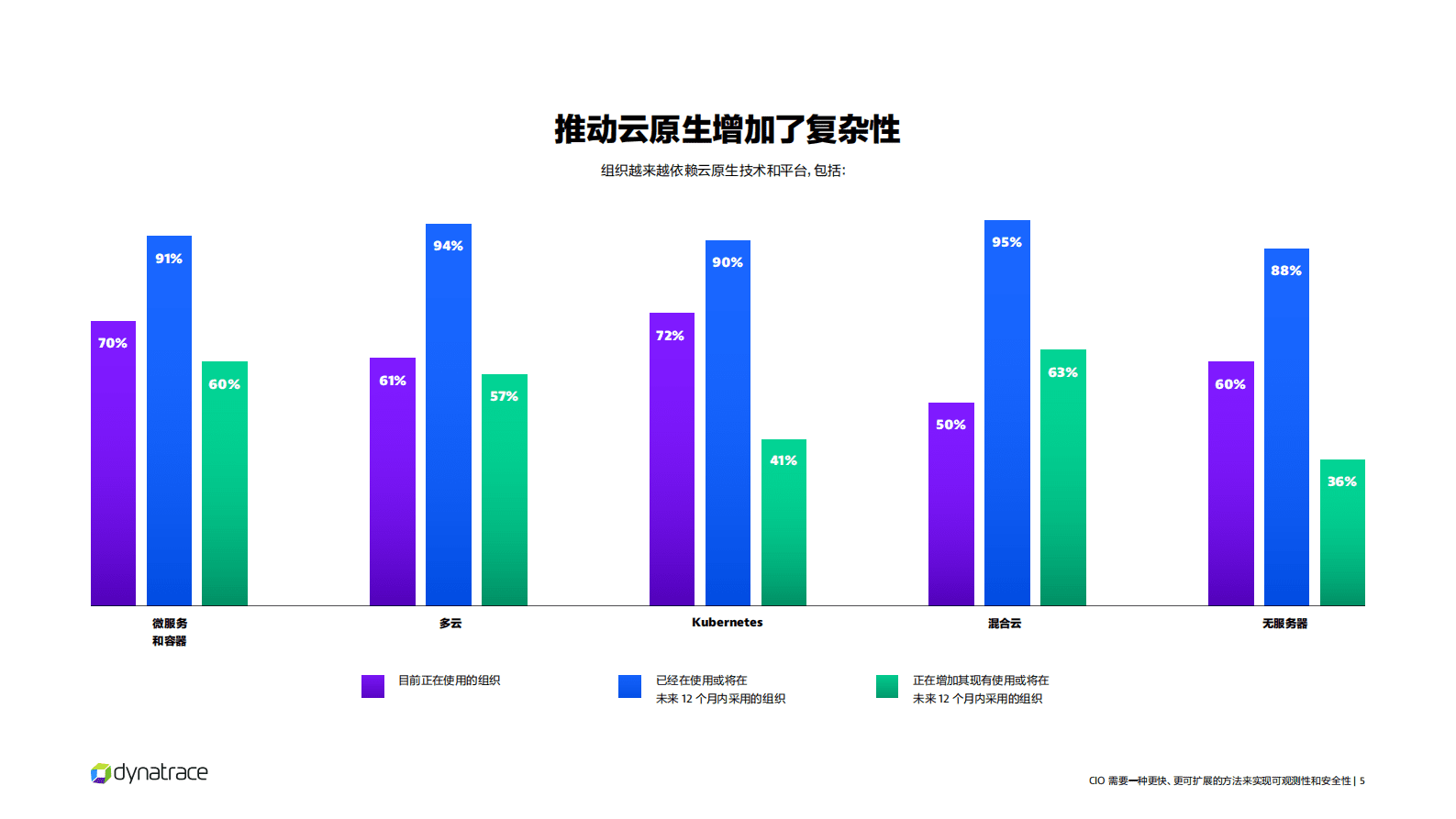 灵迹软件：2022年CIO报告&mdash;&mdash;如何应对数据爆炸克服云复杂性 第5页