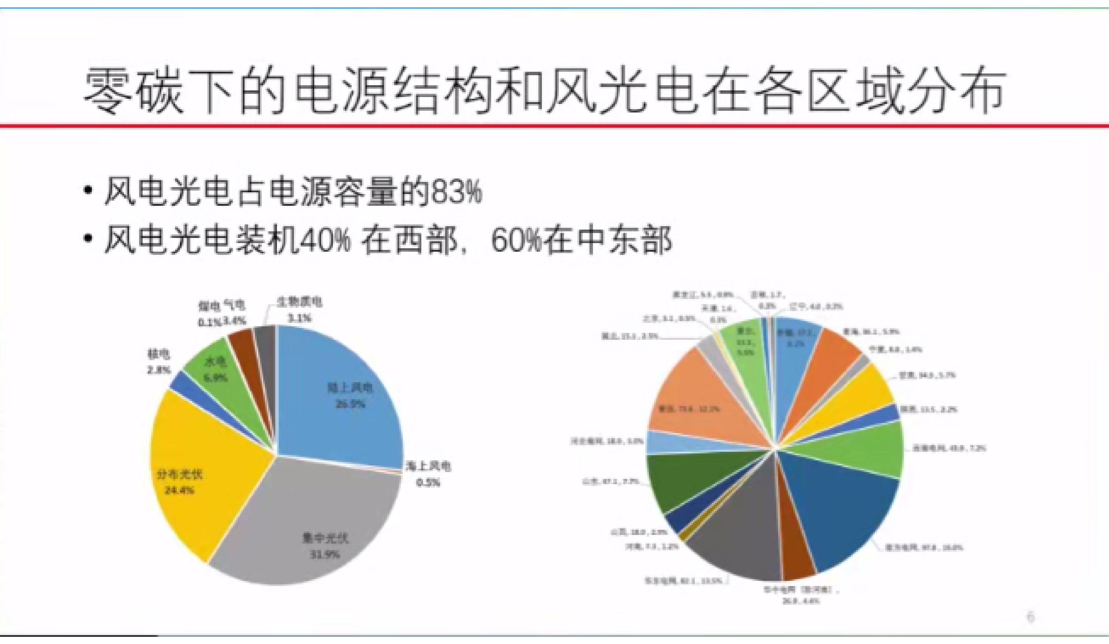 江亿：我国城乡能源系统低碳转型路径 第6页