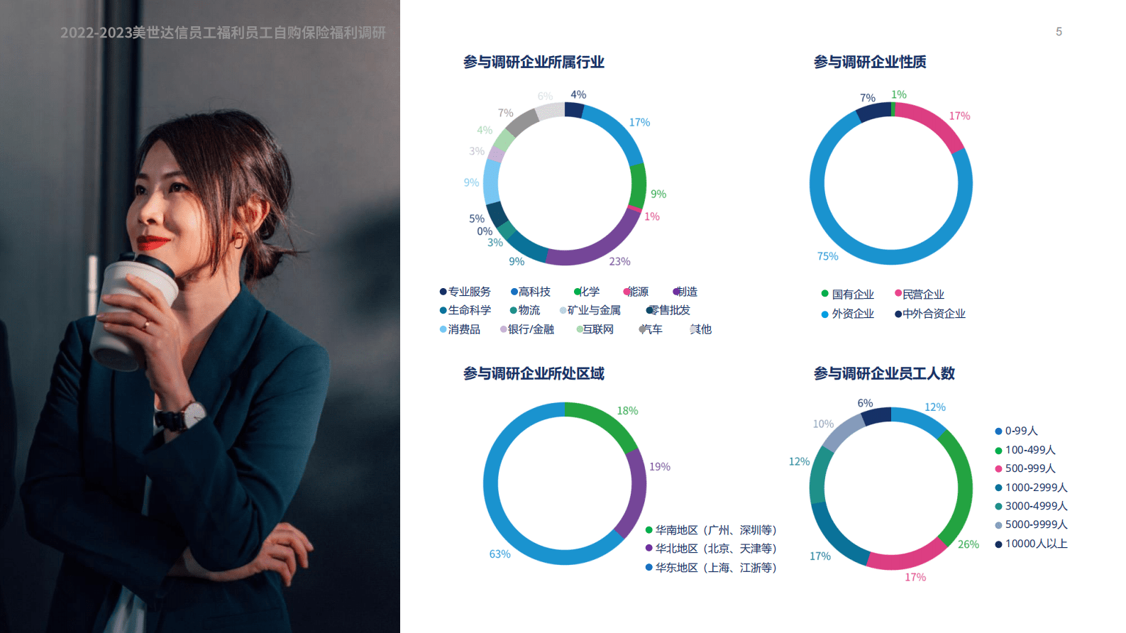 美世：2022-2023员工自购保险福利调研报告 第5页