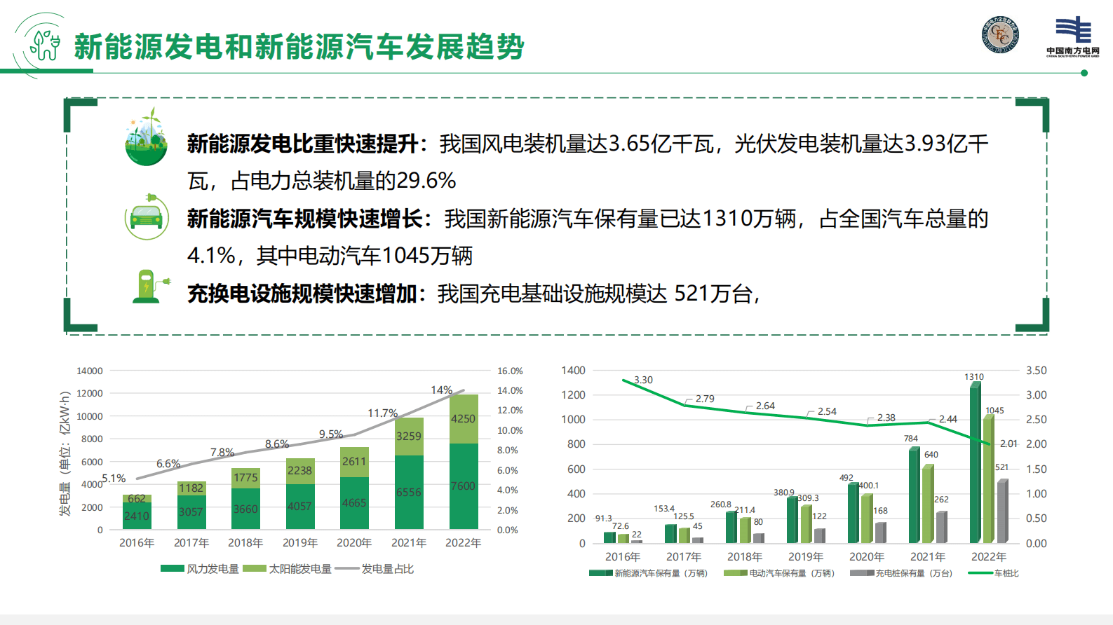 南方电网：《车网互动规模化应用与发展白皮书2023》解读 第4页