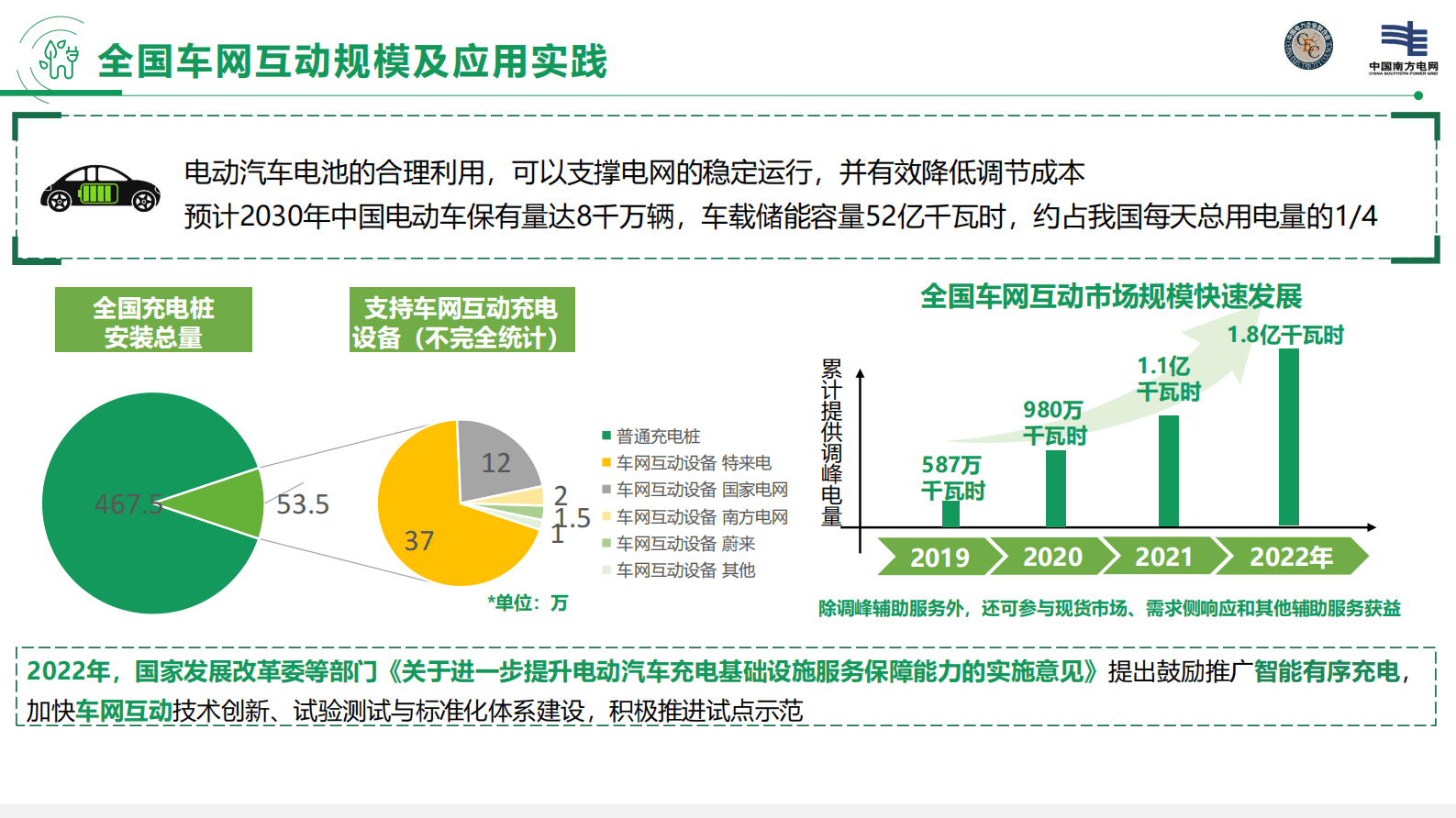 南方电网：《车网互动规模化应用与发展白皮书2023》解读 第5页