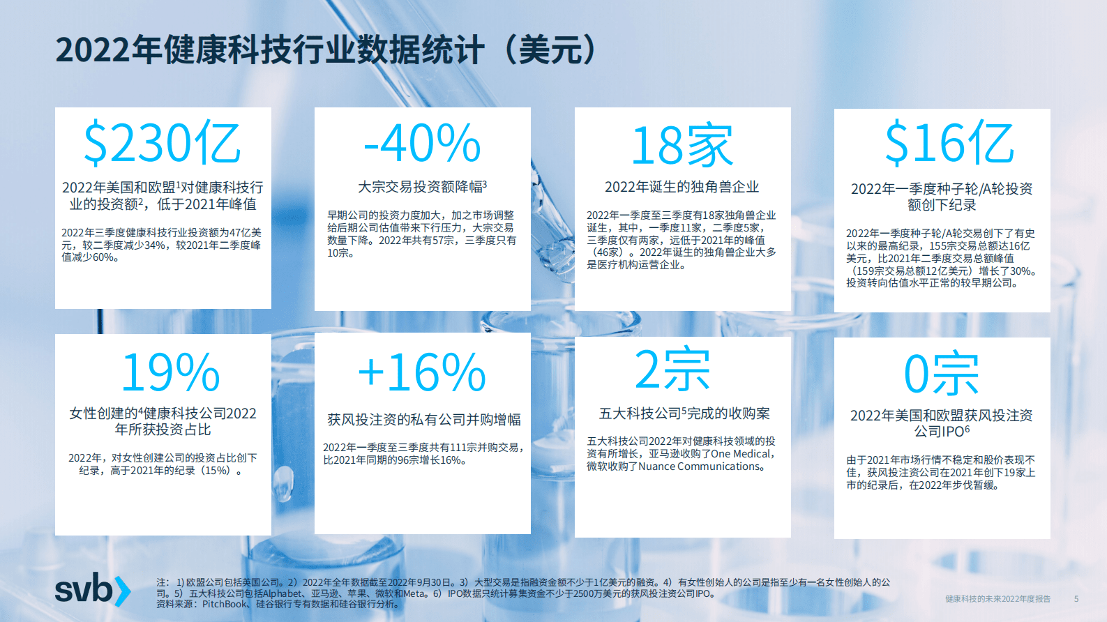 浦发硅谷银行：健康科技的未来&mdash;&mdash;美国和欧洲市场2022年度报告 第5页
