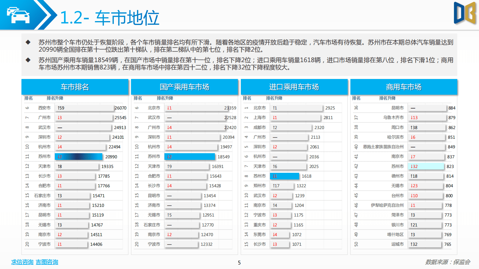 求信咨询：202301期苏州市汽车市场分析报告 第5页