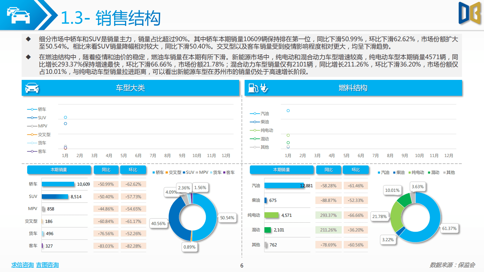 求信咨询：202301期苏州市汽车市场分析报告 第6页