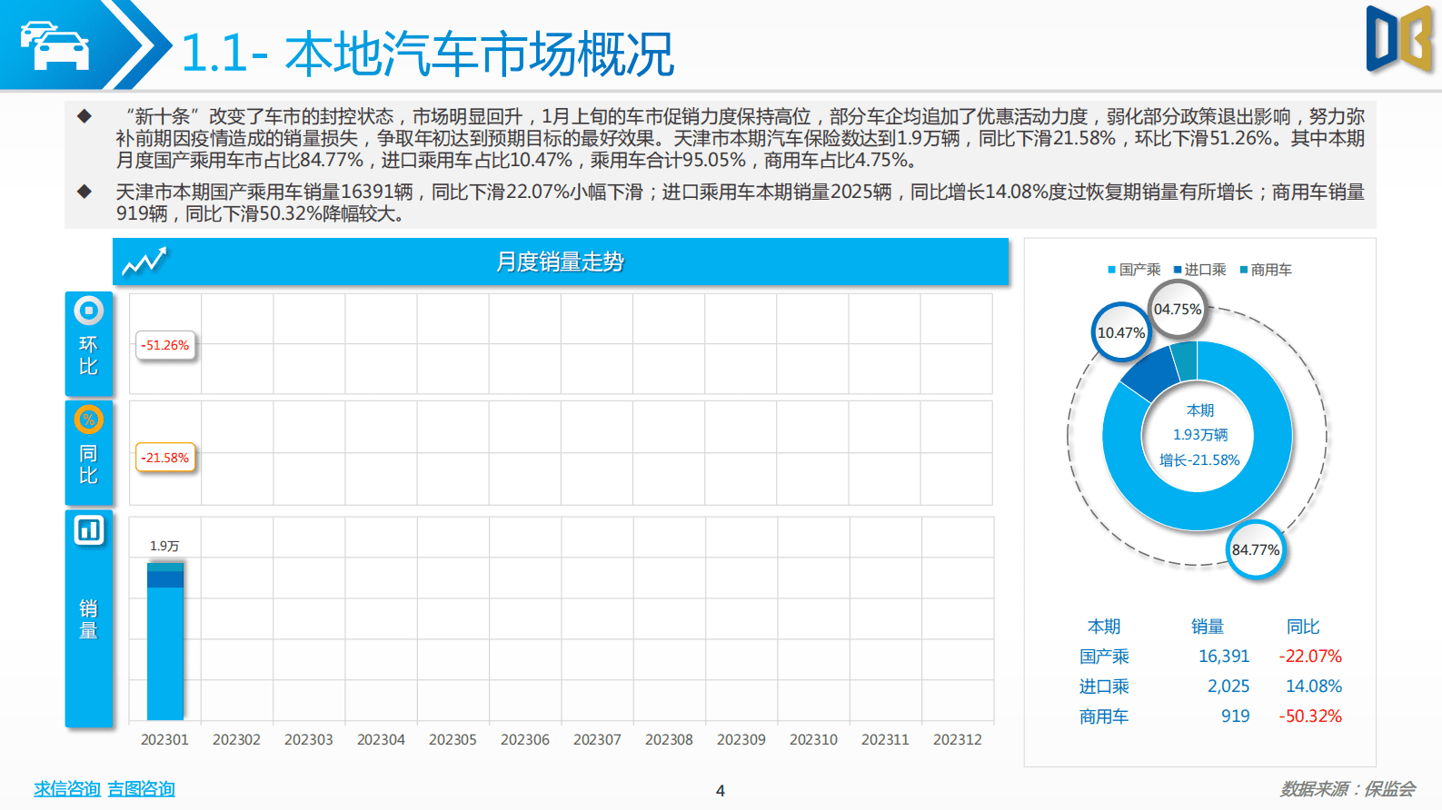 求信咨询：202301期天津市汽车市场分析报告 第4页