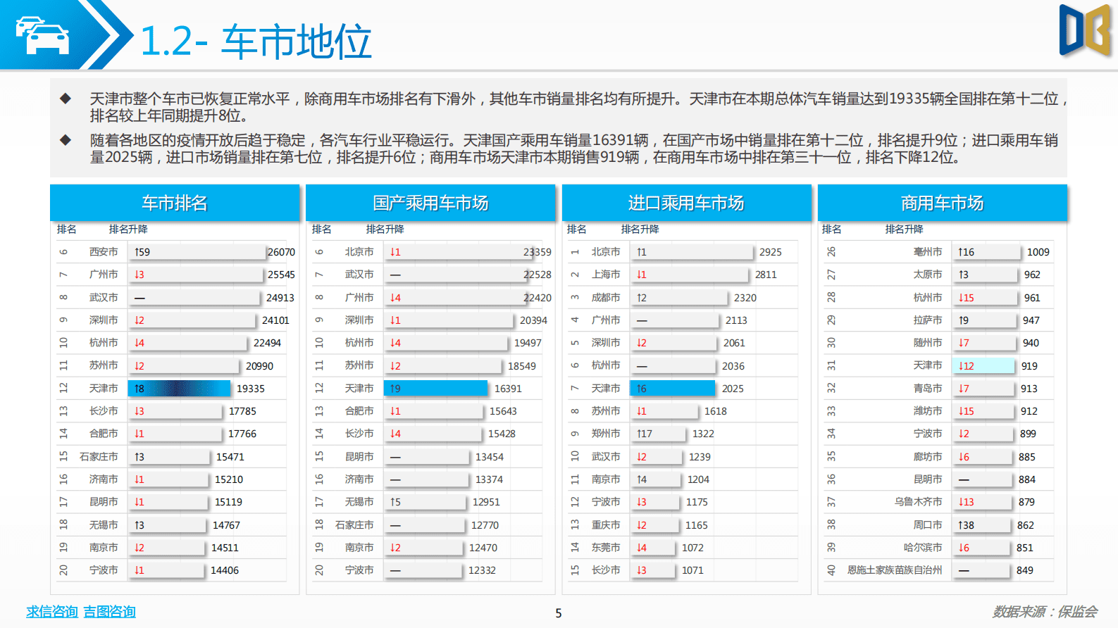 求信咨询：202301期天津市汽车市场分析报告 第5页
