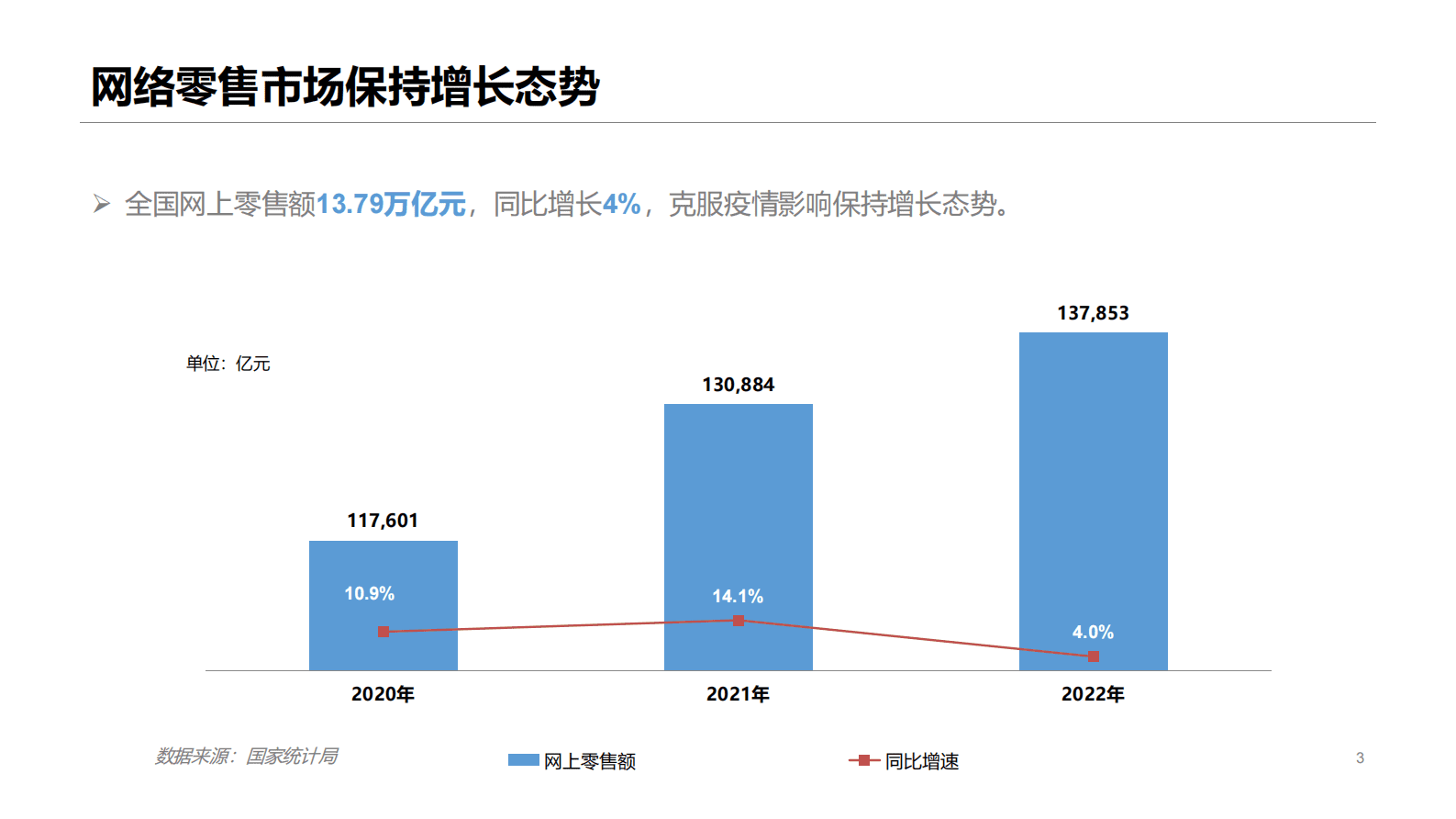 商务部：2022年中国网络零售市场发展报告 第3页