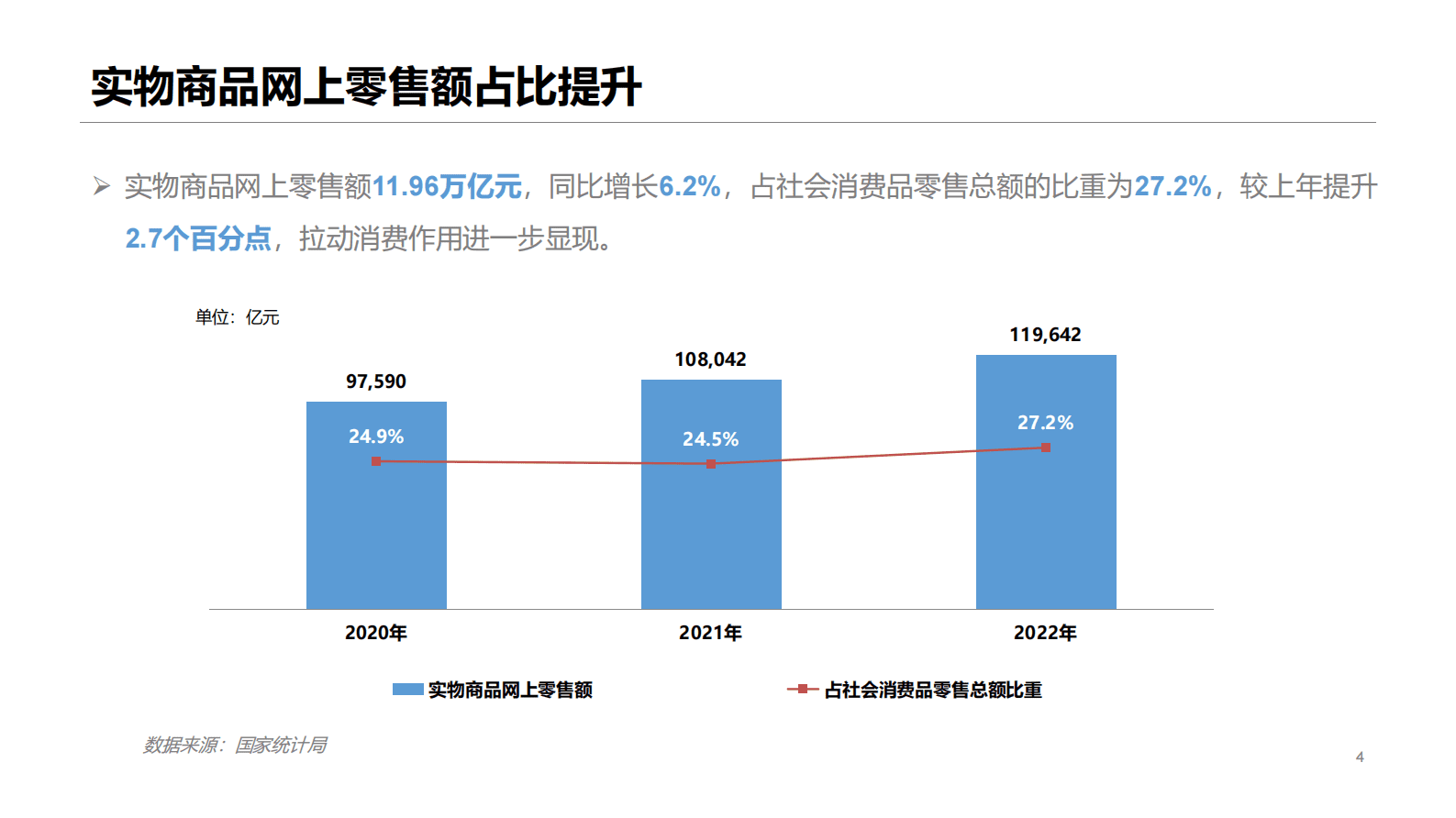 商务部：2022年中国网络零售市场发展报告 第4页