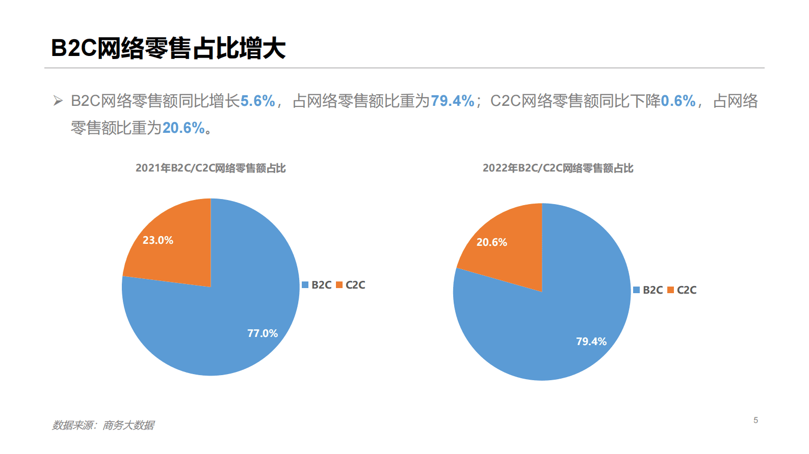 商务部：2022年中国网络零售市场发展报告 第5页
