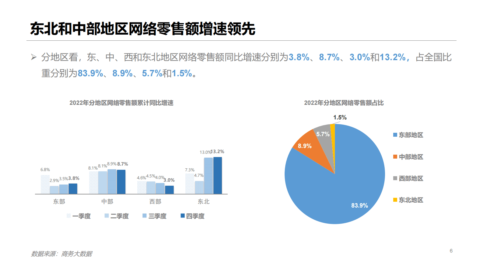 商务部：2022年中国网络零售市场发展报告 第6页