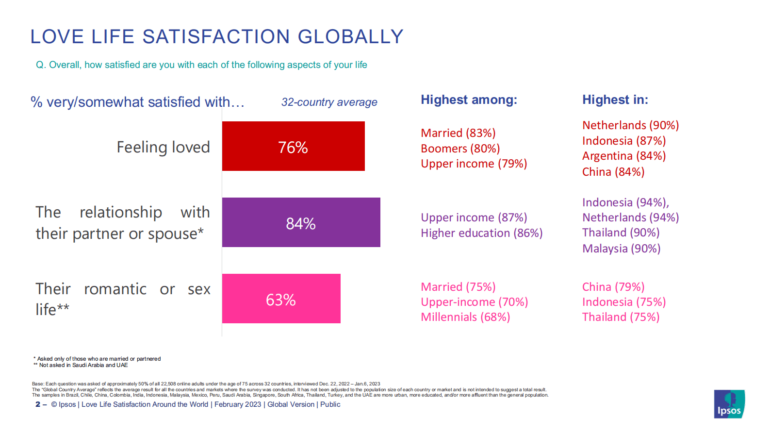 益普索：全球爱情生活满意度调查【英文版】 第2页