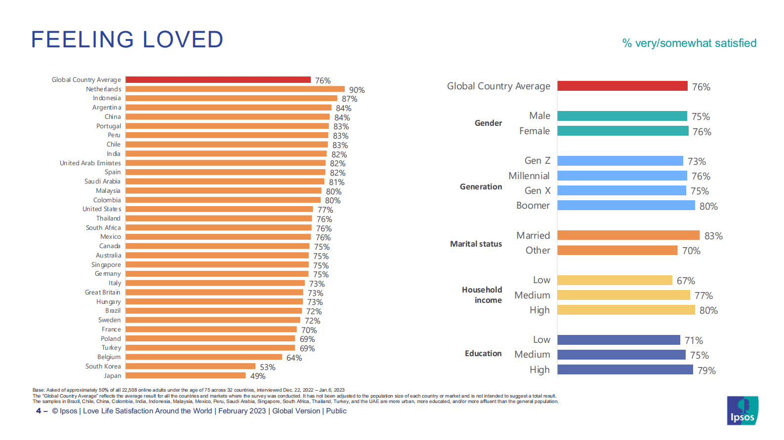 益普索：全球爱情生活满意度调查【英文版】 第4页
