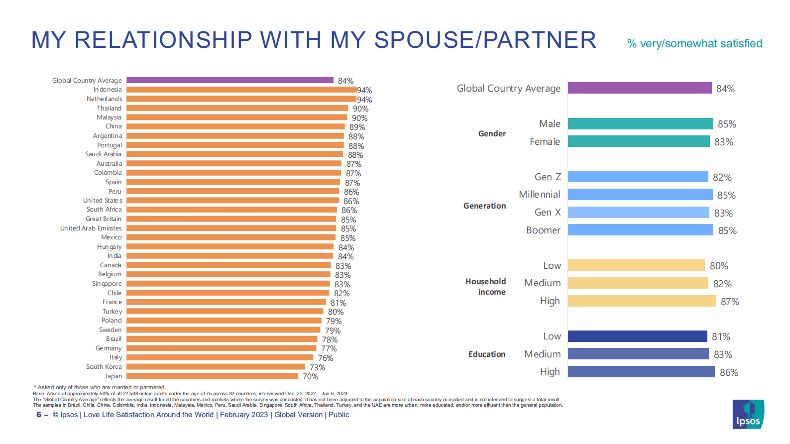 益普索：全球爱情生活满意度调查【英文版】 第6页