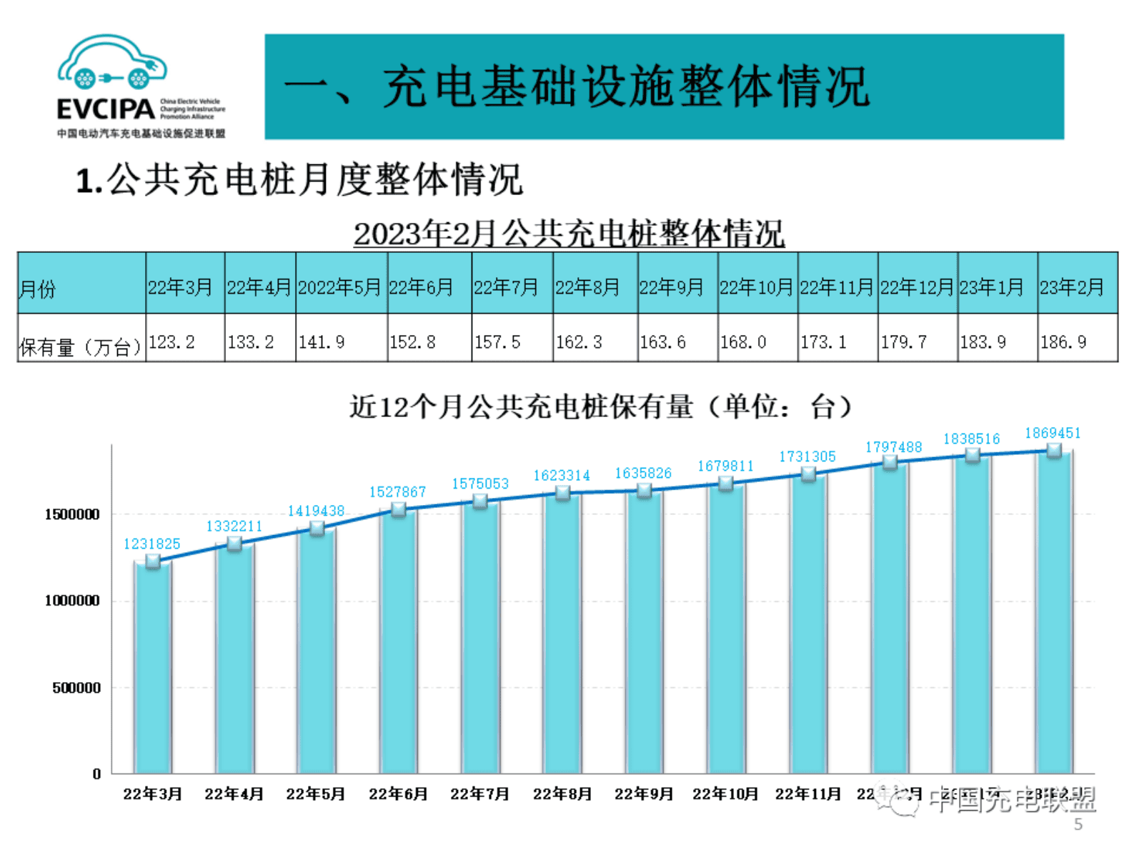 中国充电联盟：2023年2月全国电动汽车充换电基础设施运行情况 第5页