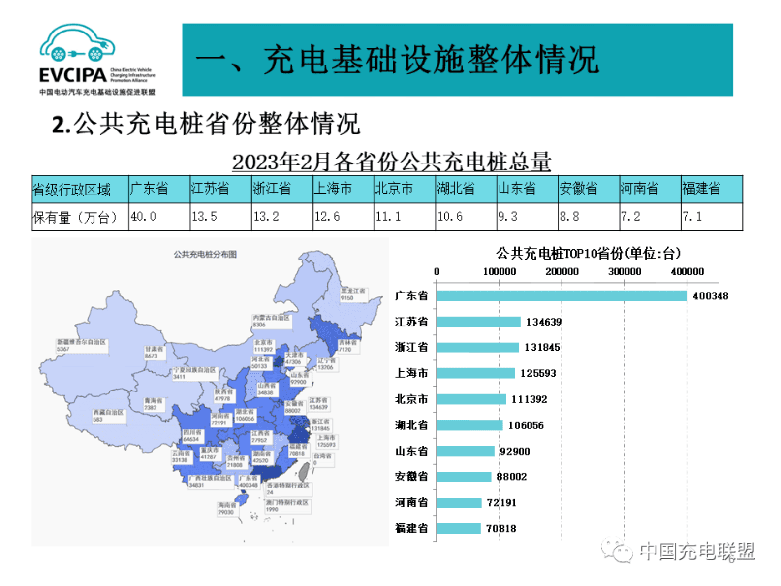 中国充电联盟：2023年2月全国电动汽车充换电基础设施运行情况 第6页