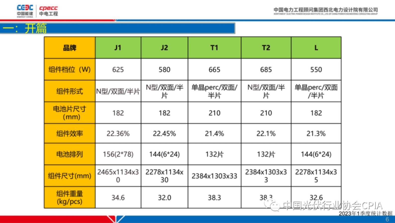 中国能建：西北地区不同场景下光伏项目的经济性策略 第6页