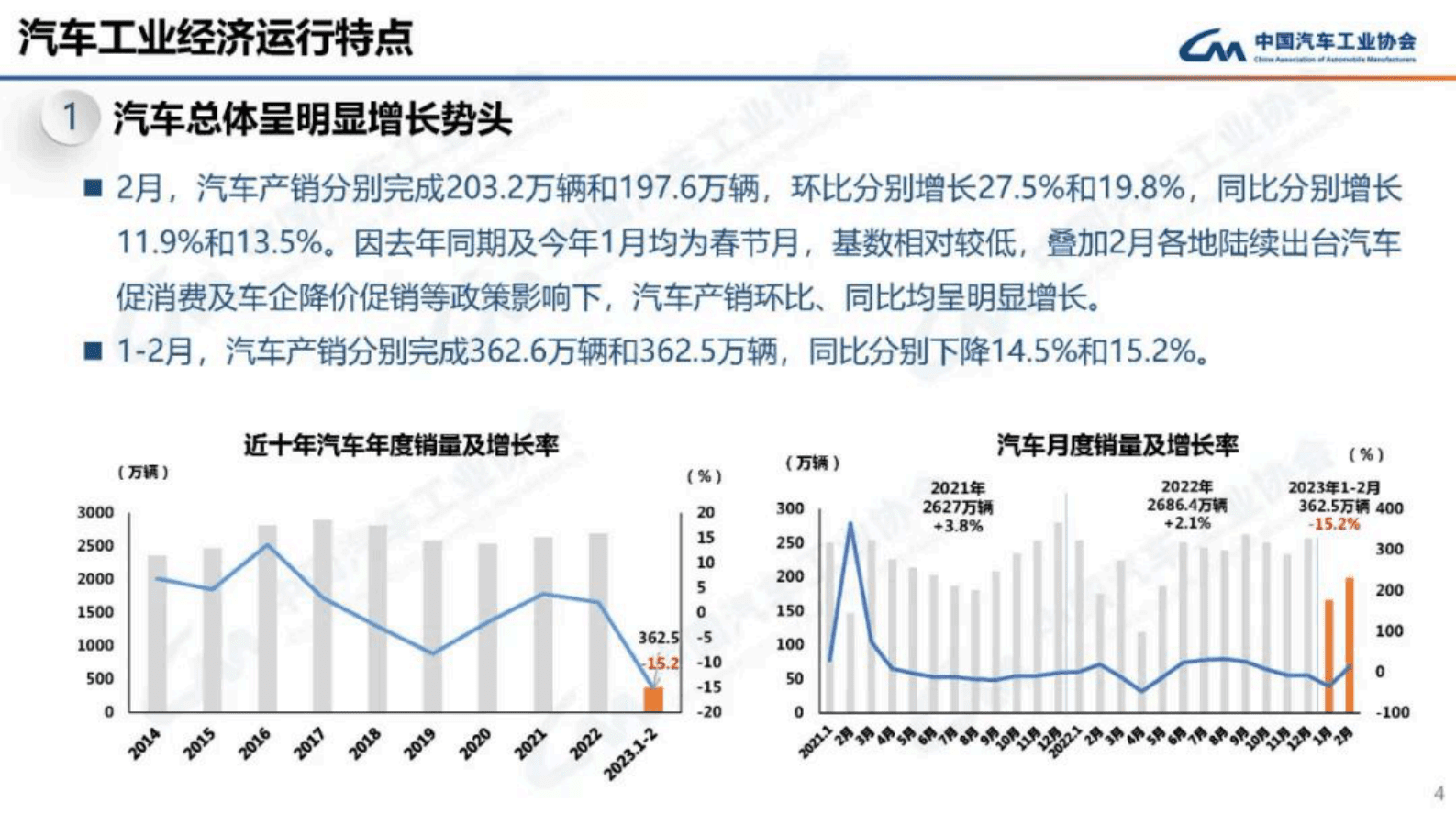 中国汽车工业协会：2023年2月中国汽车工业经济运行情况 第4页