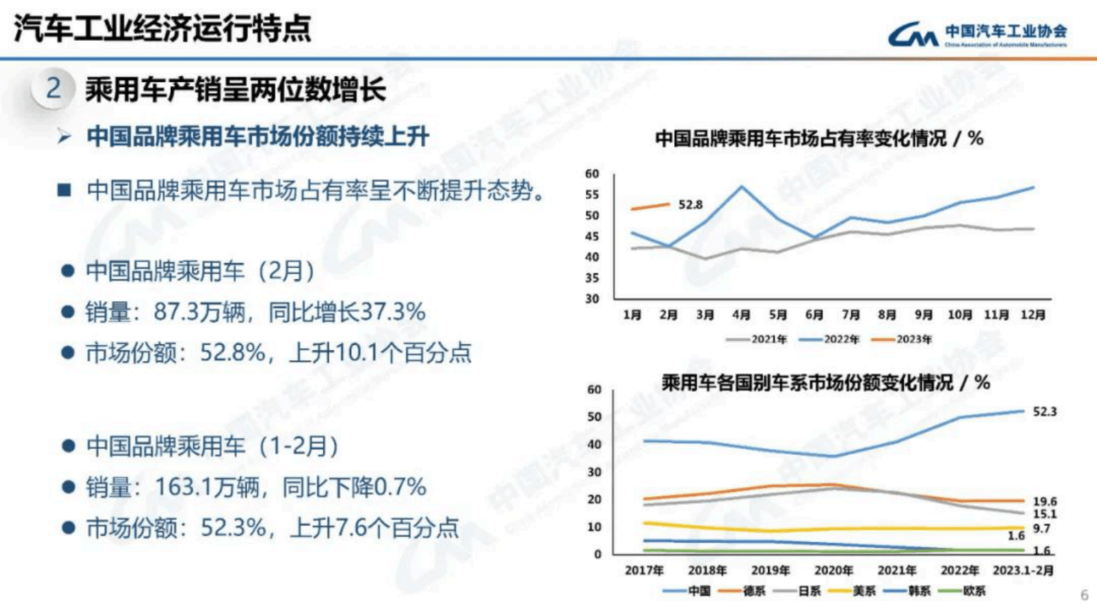 中国汽车工业协会：2023年2月中国汽车工业经济运行情况 第6页