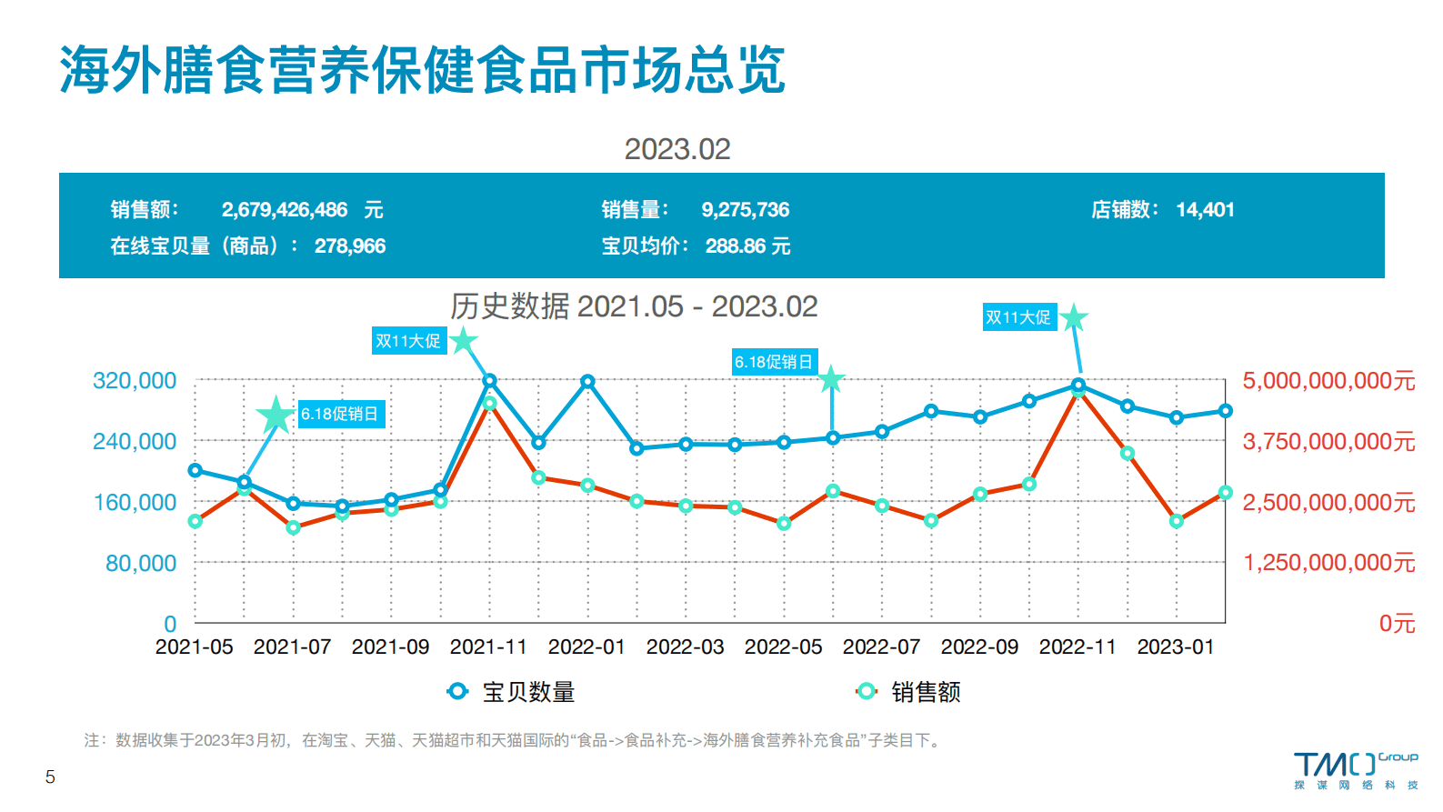 TMO：海外膳食营养保健食品电商数据报告 (2023年2月) 第5页