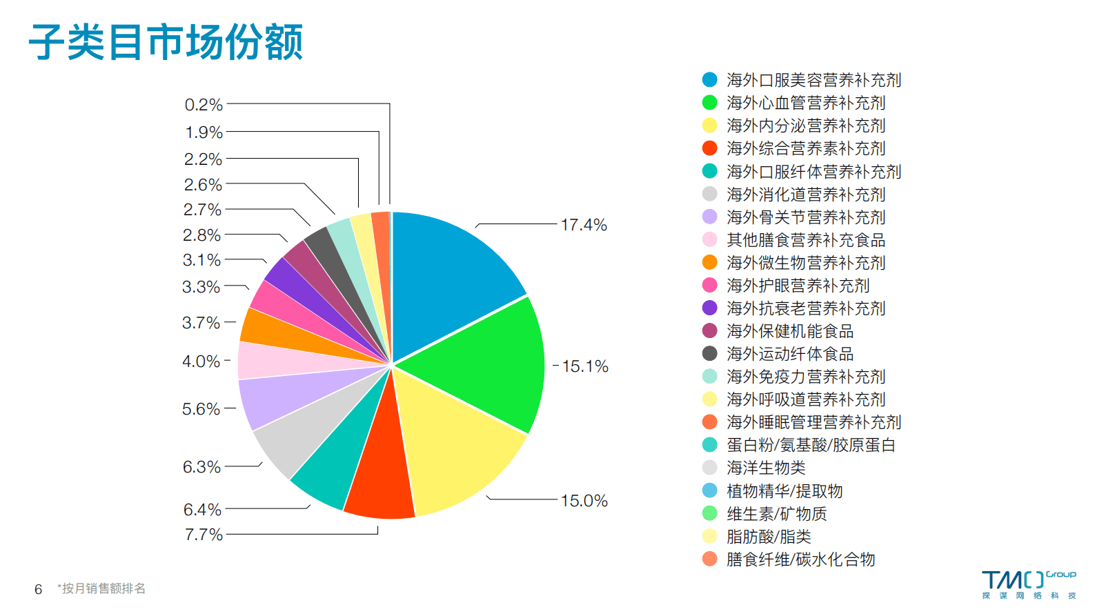 TMO：海外膳食营养保健食品电商数据报告 (2023年2月) 第6页