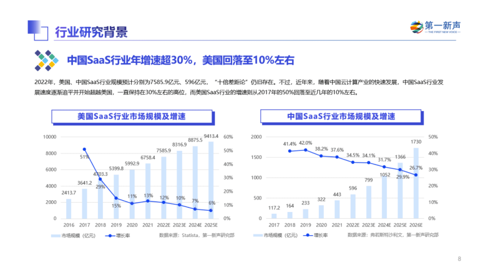 第一新声：2022年中国高成长企业级SaaS行业研究报告 第5页