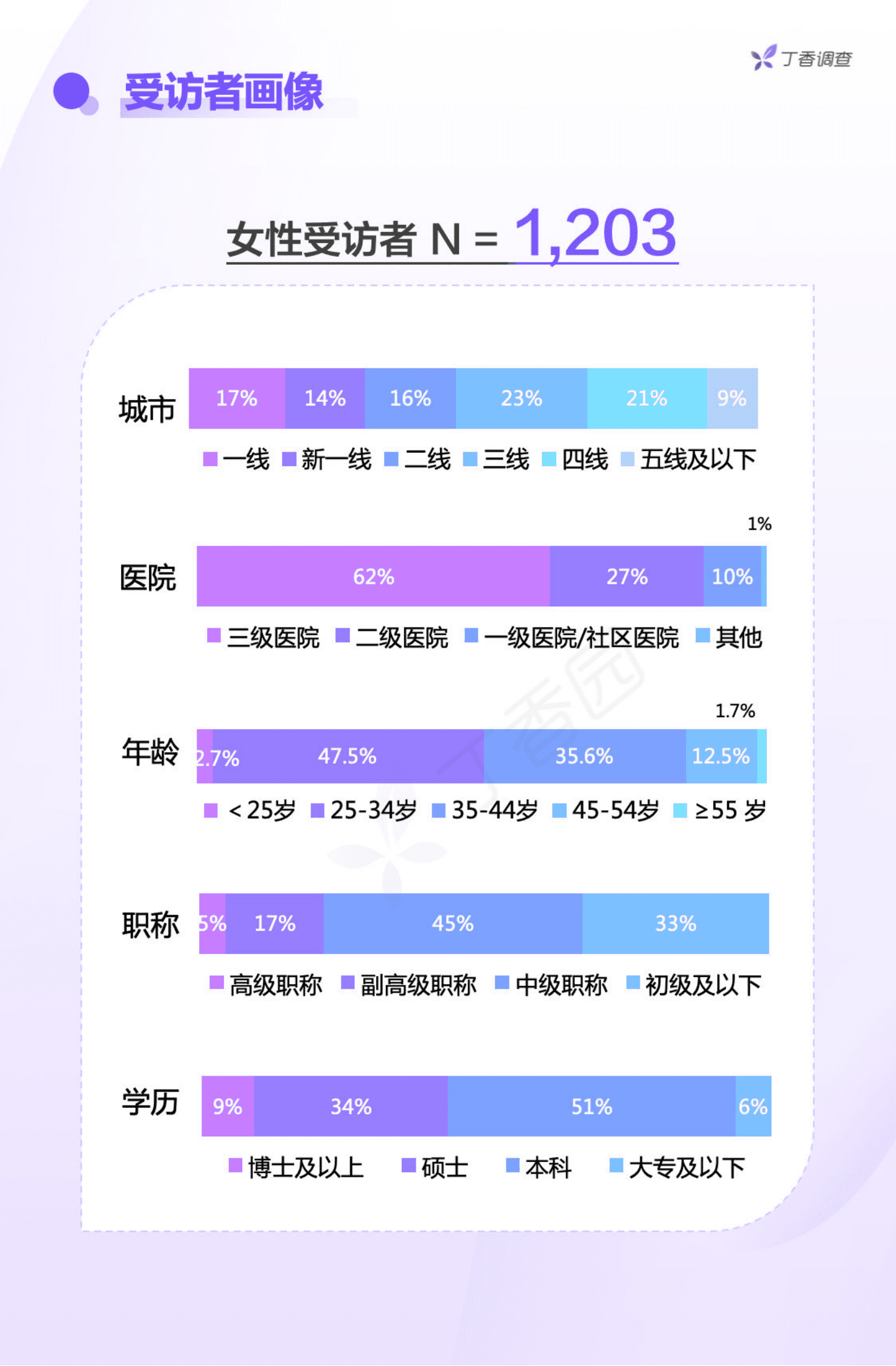 丁香园：中国女医师从业现状调研报告 第3页