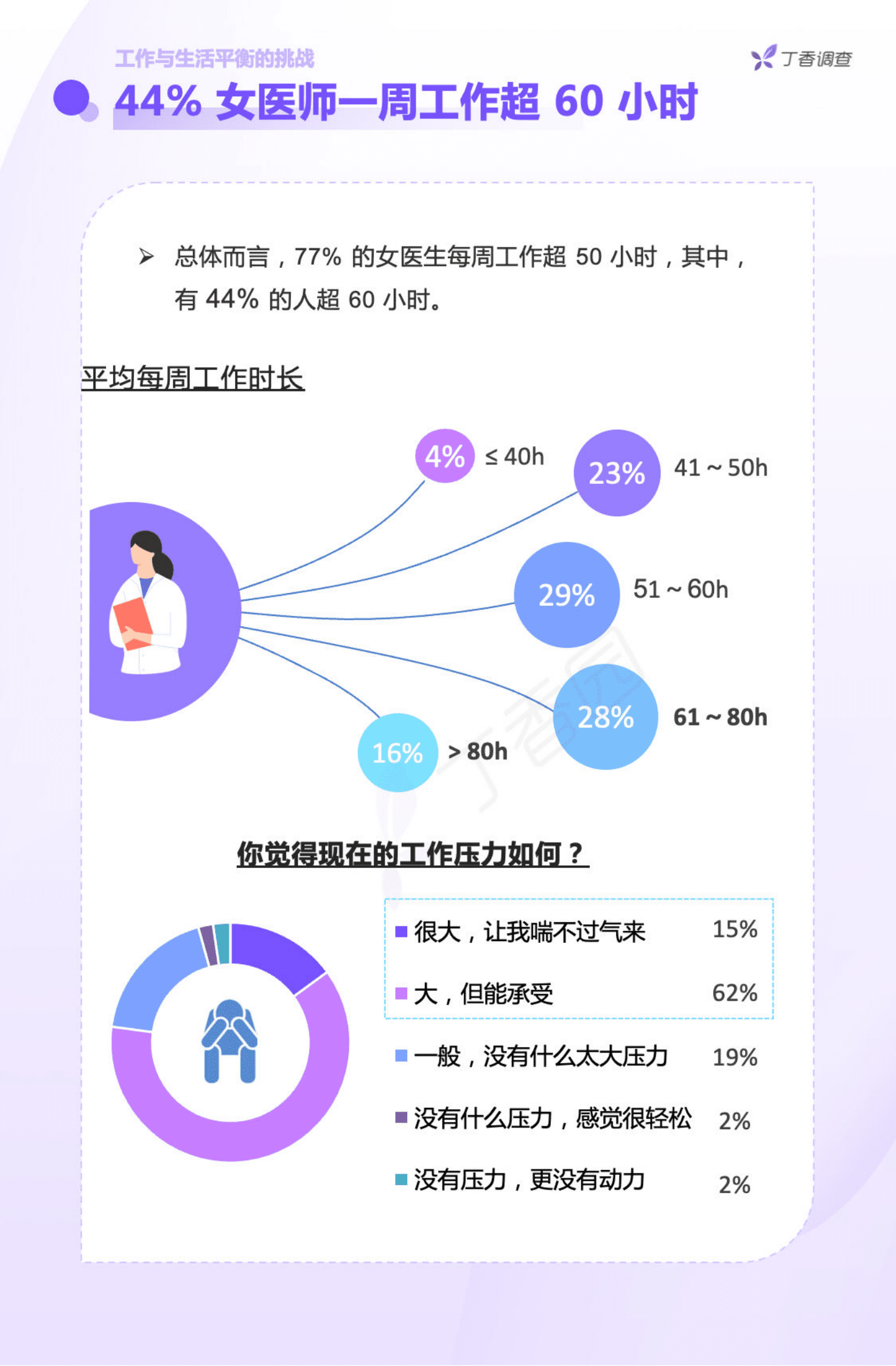 丁香园：中国女医师从业现状调研报告 第4页