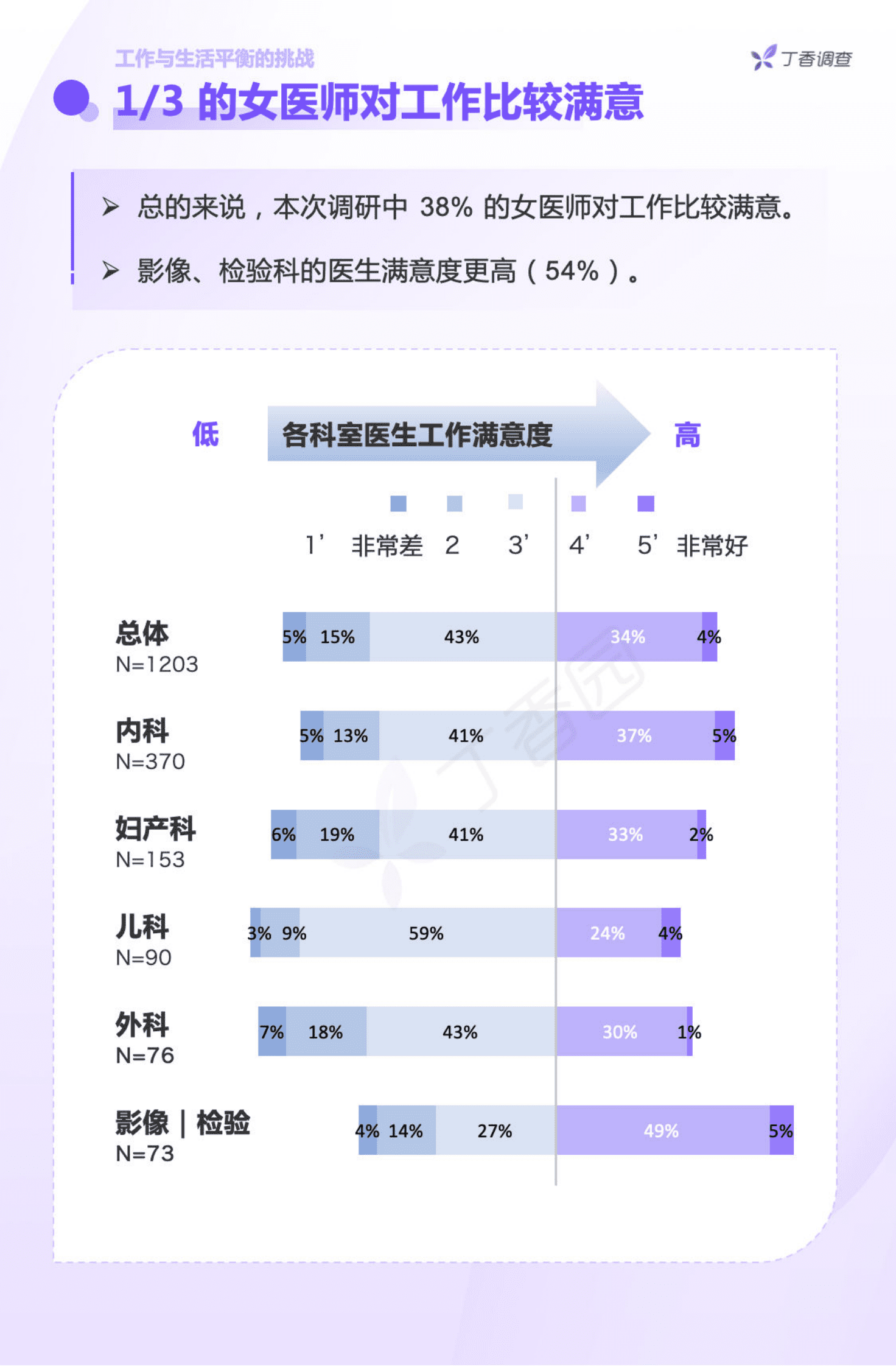 丁香园：中国女医师从业现状调研报告 第6页