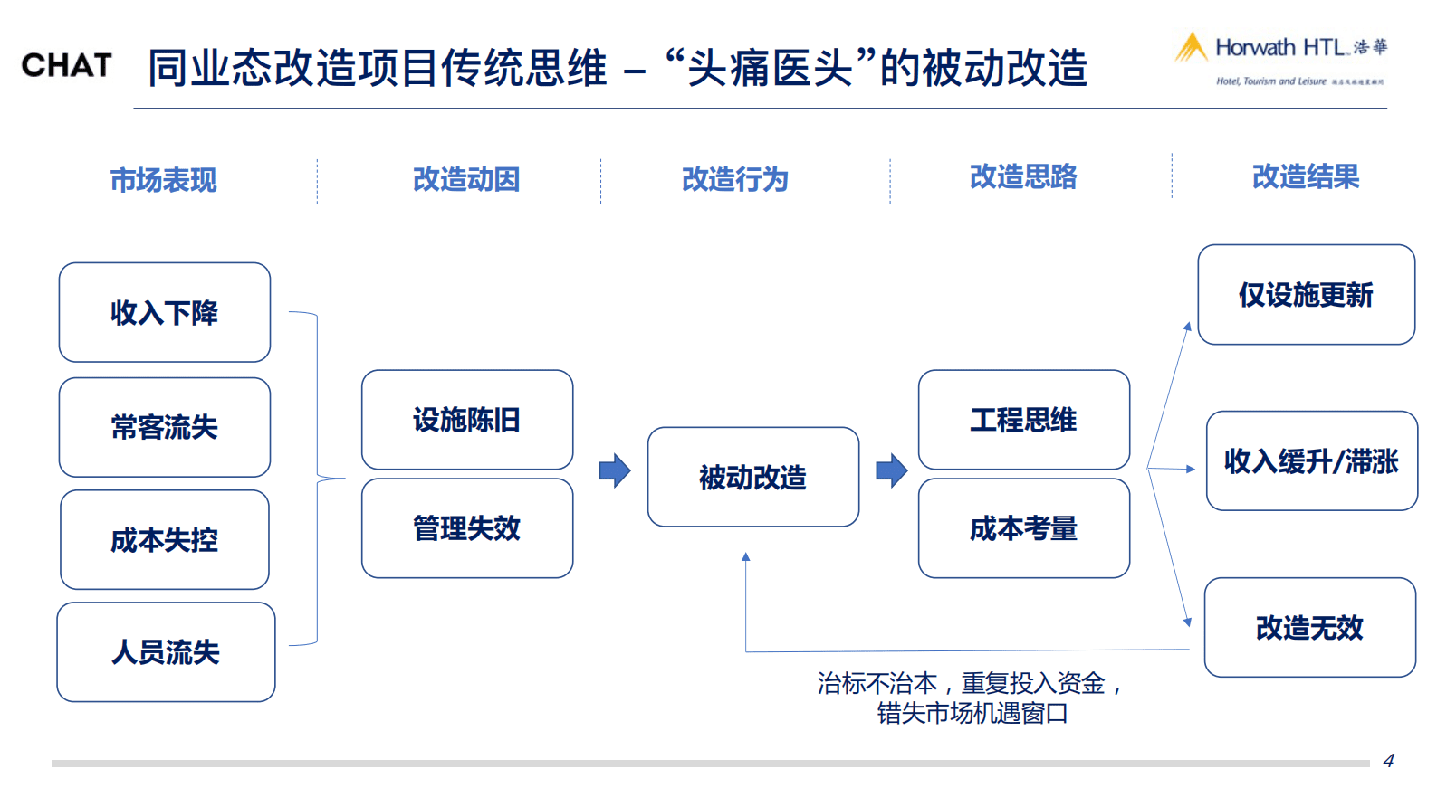 浩华CHAT：以周期思维赋能酒店资产价值 第4页