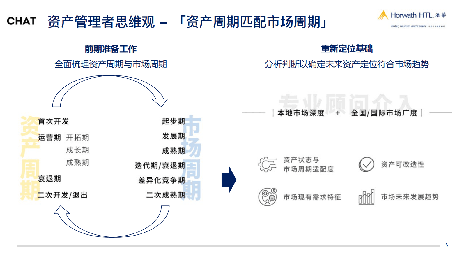 浩华CHAT：以周期思维赋能酒店资产价值 第5页