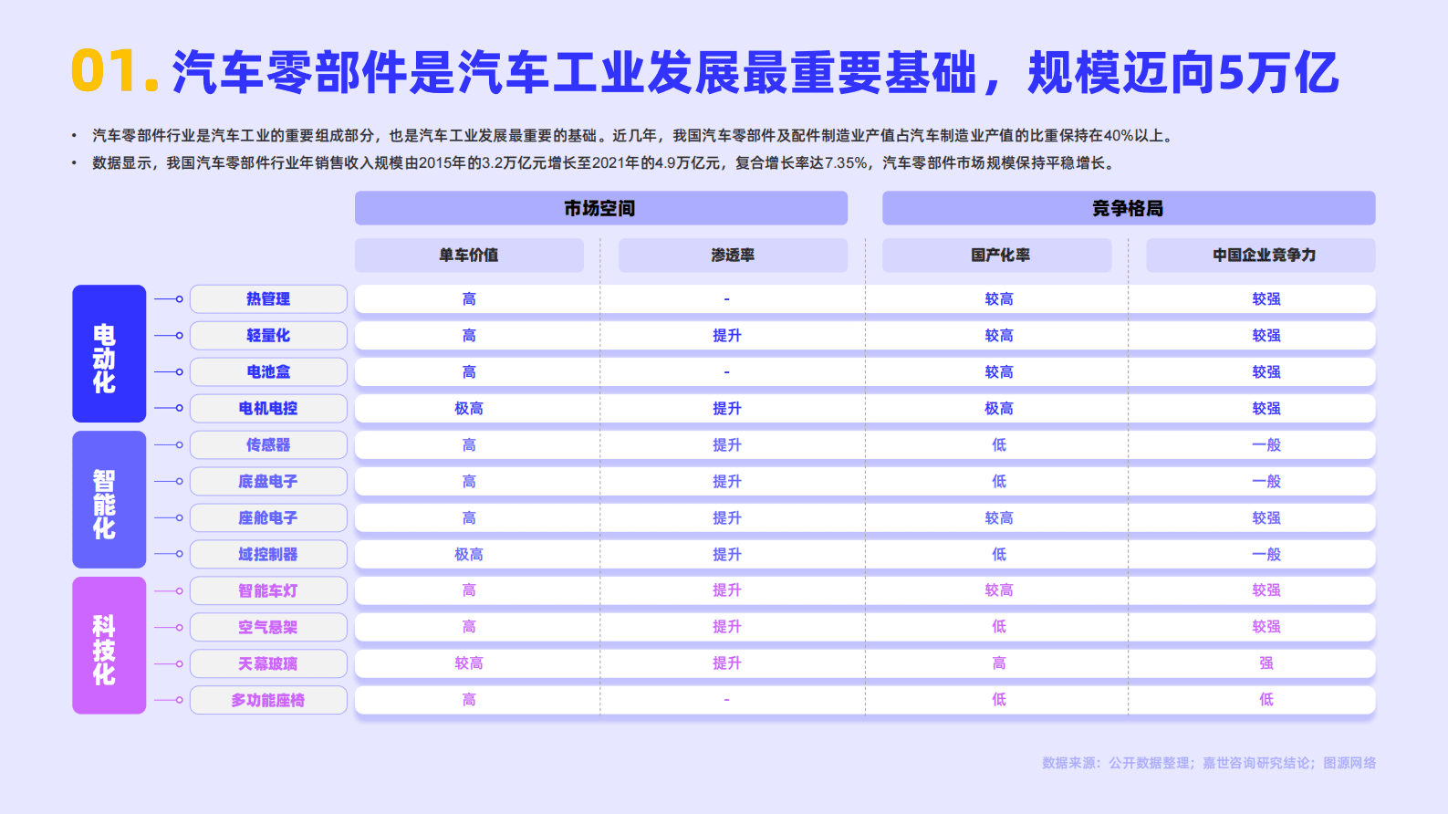 嘉世咨询：2022国内汽车零部件行业简析报告 第2页