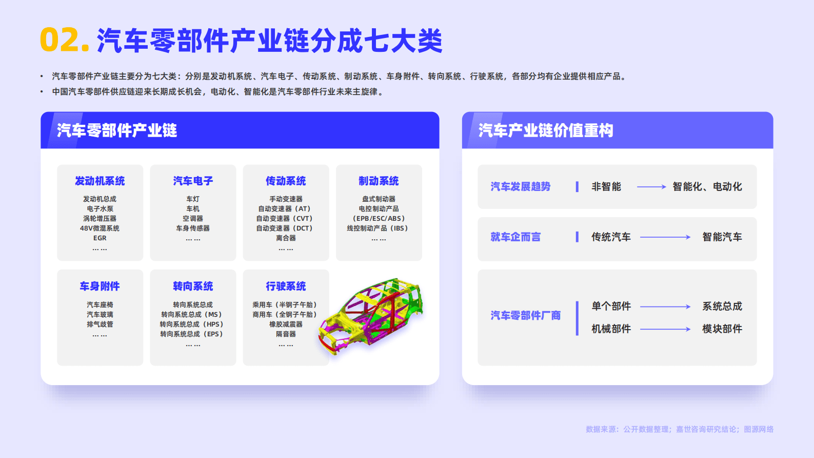 嘉世咨询：2022国内汽车零部件行业简析报告 第3页