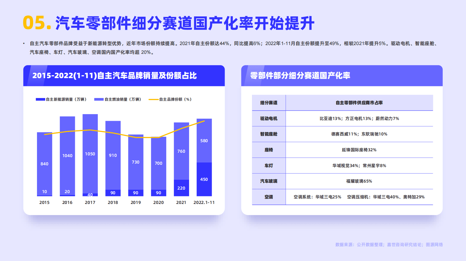嘉世咨询：2022国内汽车零部件行业简析报告 第6页