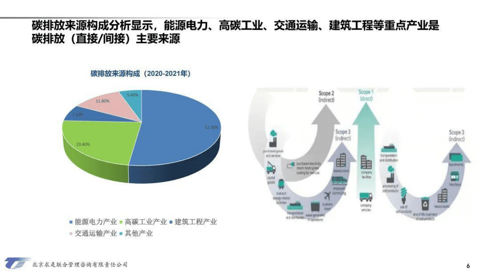 求是咨询：双碳战略与企业商业模式创新 第6页