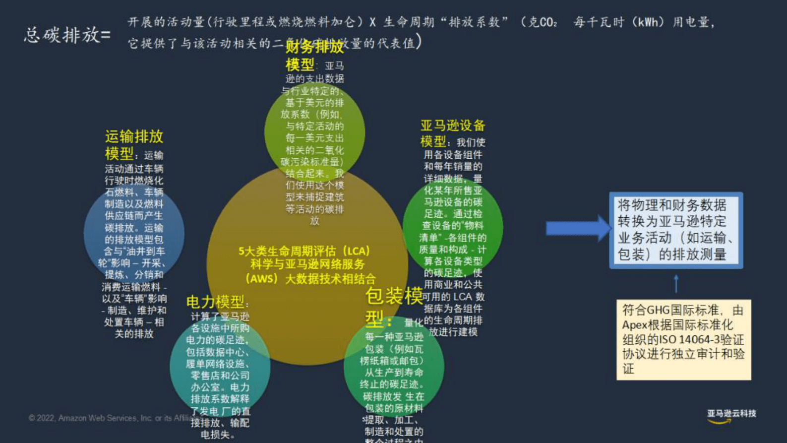 亚马逊：云端能源物联网赋能碳中和最佳实践 第5页