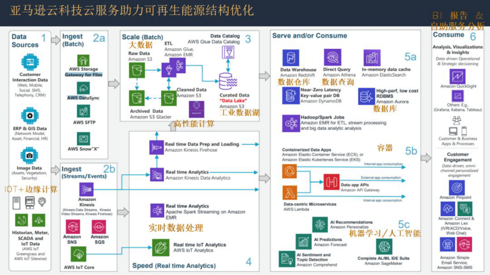 亚马逊：云端能源物联网赋能碳中和最佳实践 第6页
