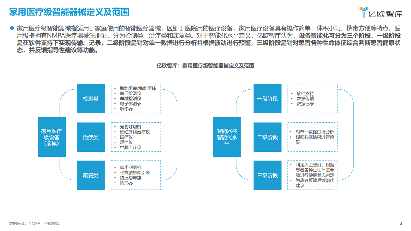 亿欧智库：2023年家用医疗智能器械商业路径发展报告 第4页