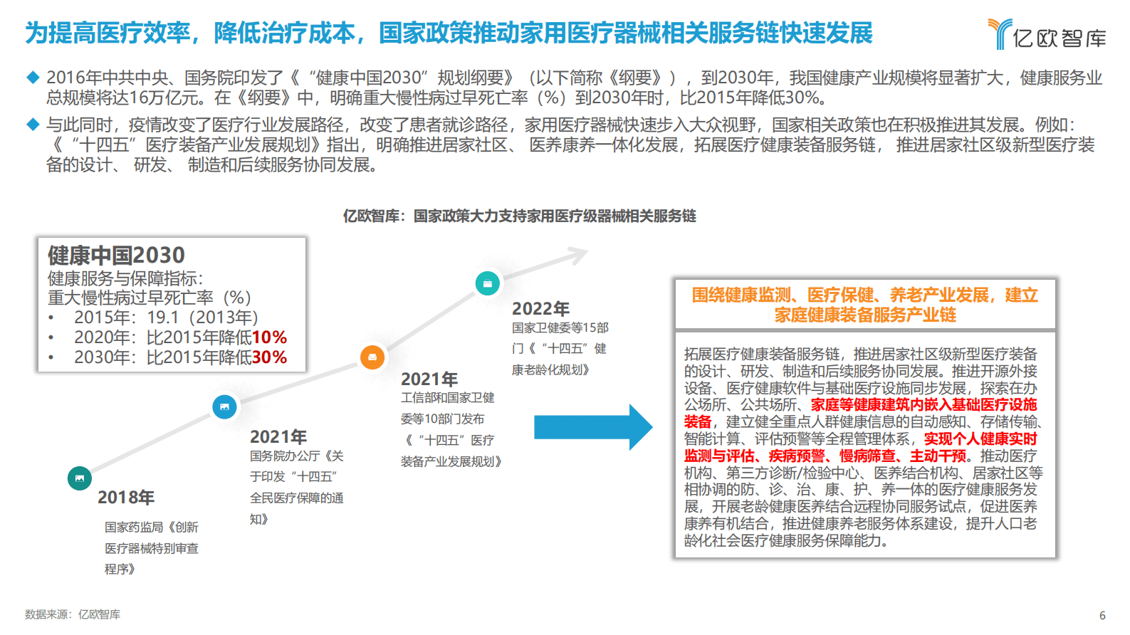 亿欧智库：2023年家用医疗智能器械商业路径发展报告 第6页
