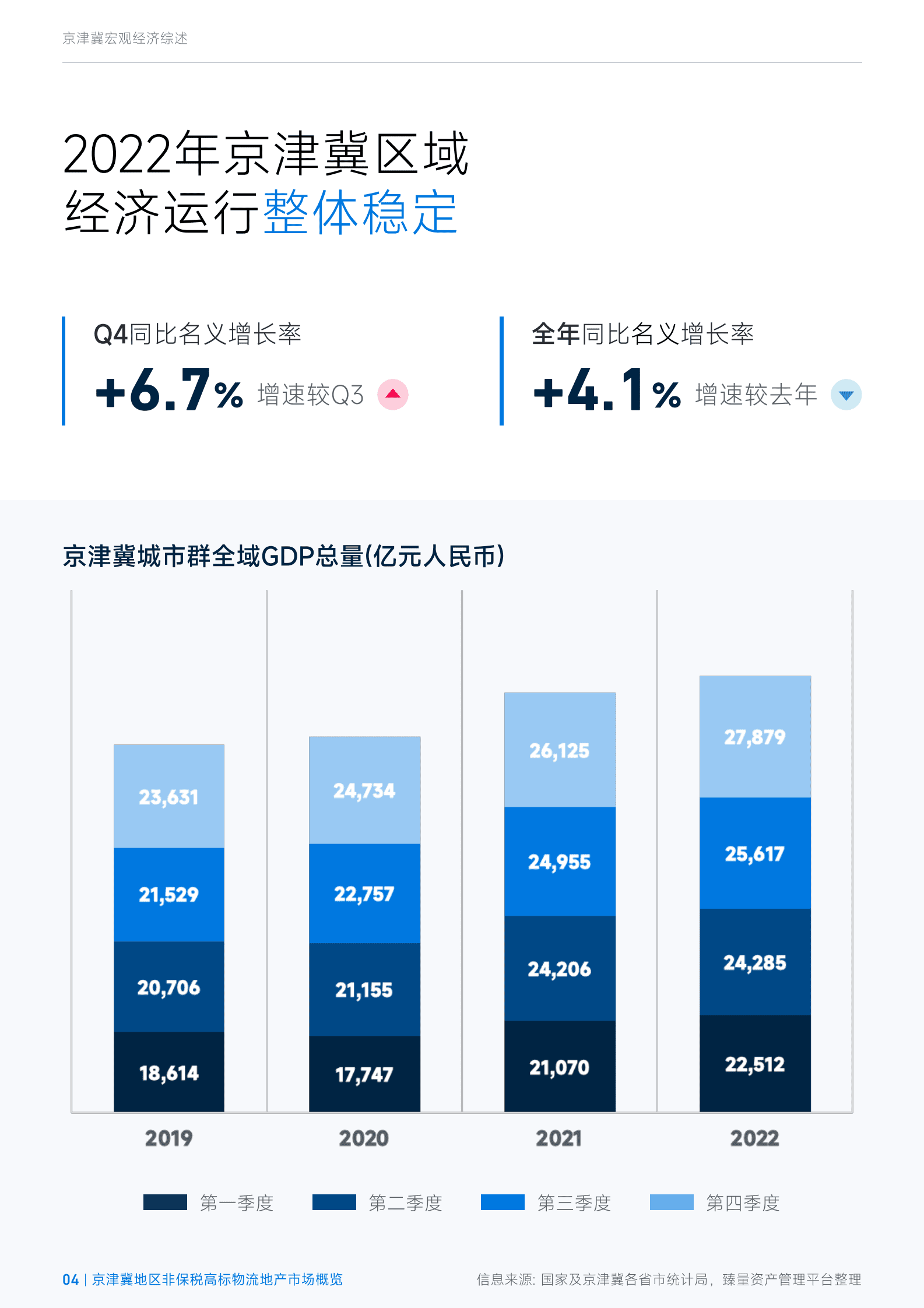 臻量：2022年第四季度京津冀城市群非保税高标物流地产市场概览 第4页