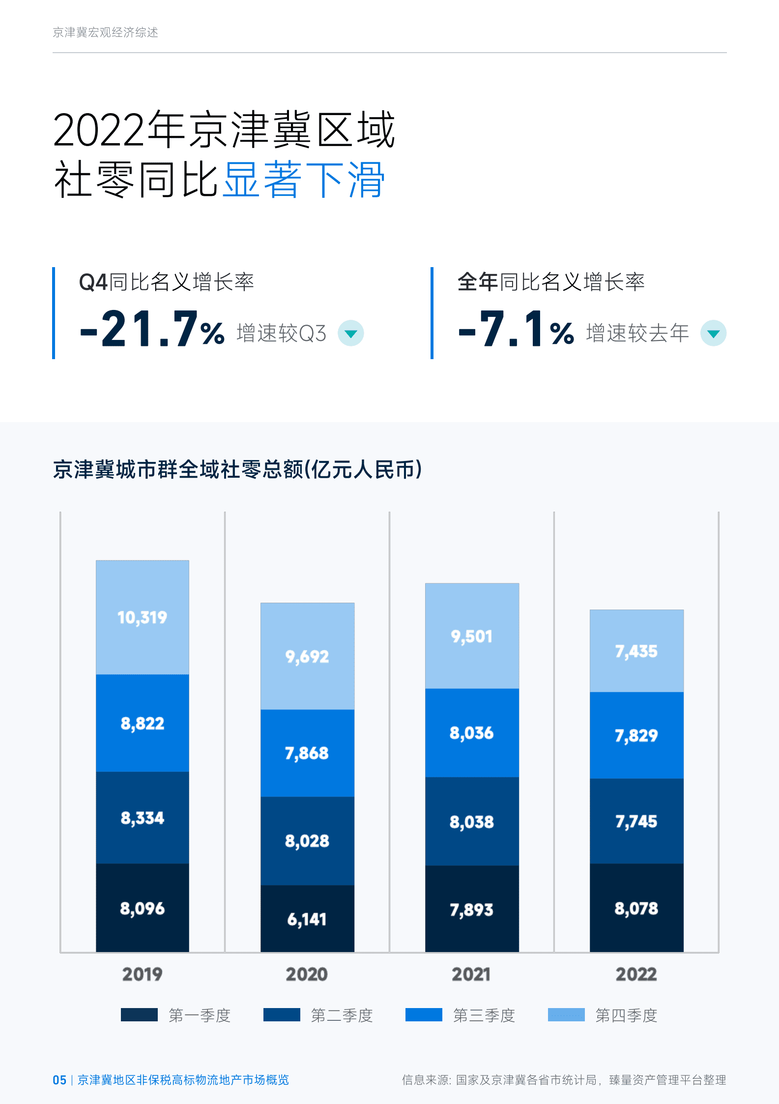 臻量：2022年第四季度京津冀城市群非保税高标物流地产市场概览 第5页