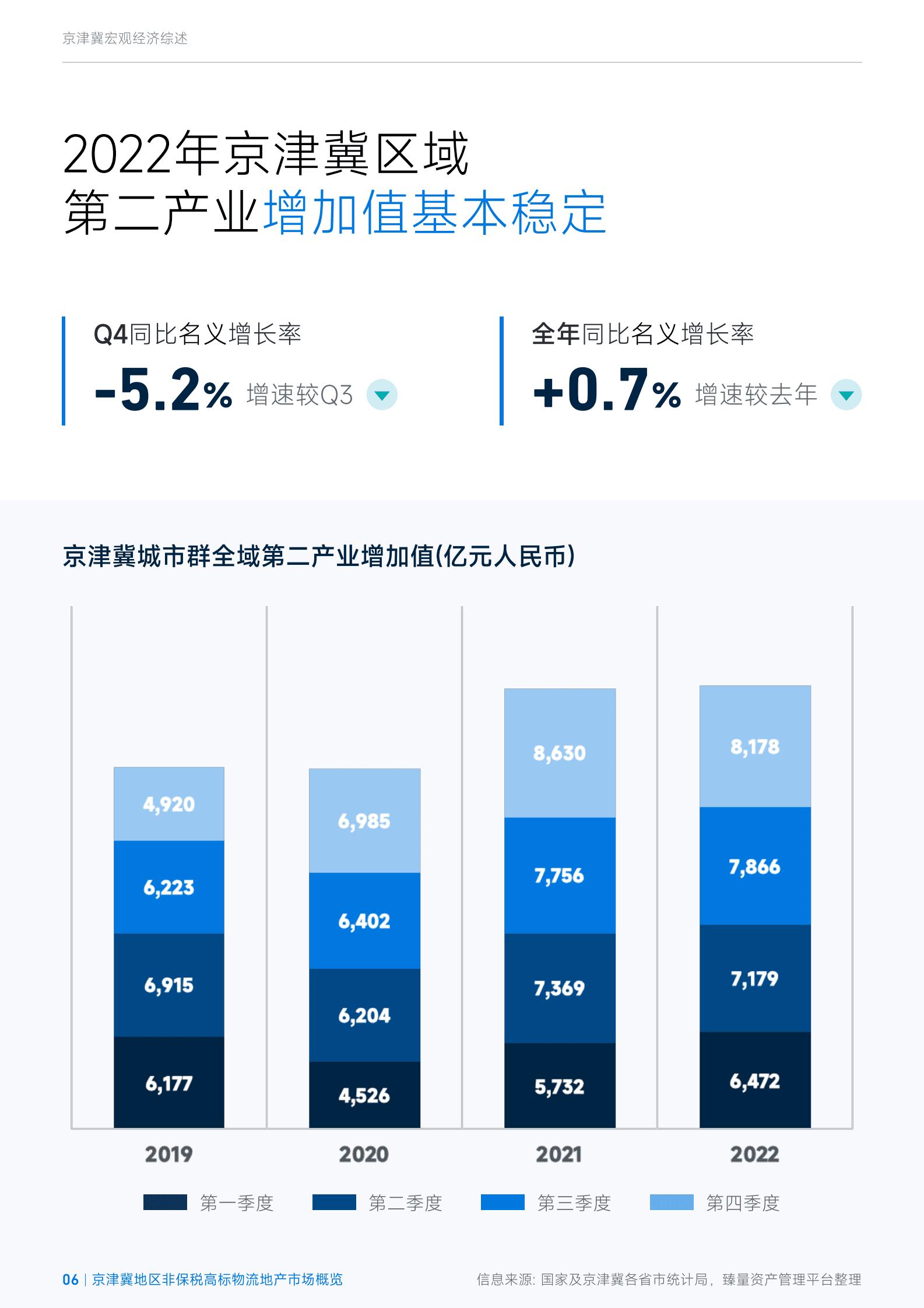 臻量：2022年第四季度京津冀城市群非保税高标物流地产市场概览 第6页
