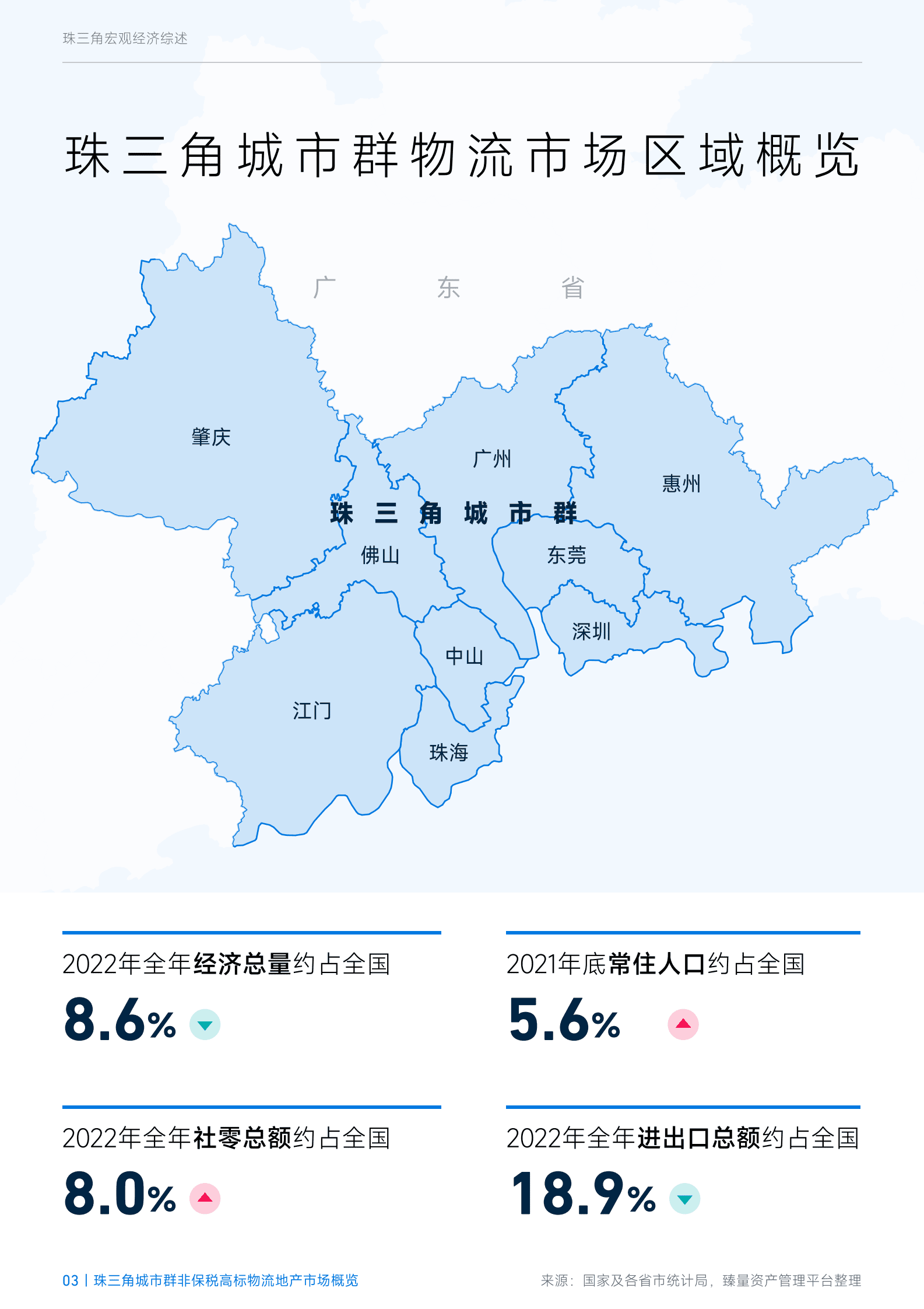 臻量：2022年第四季度珠三角城市群非保税高标物流地产市场概览 第3页