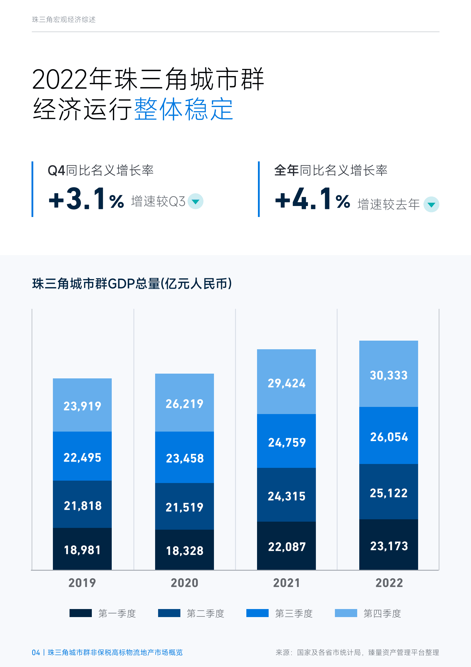 臻量：2022年第四季度珠三角城市群非保税高标物流地产市场概览 第4页