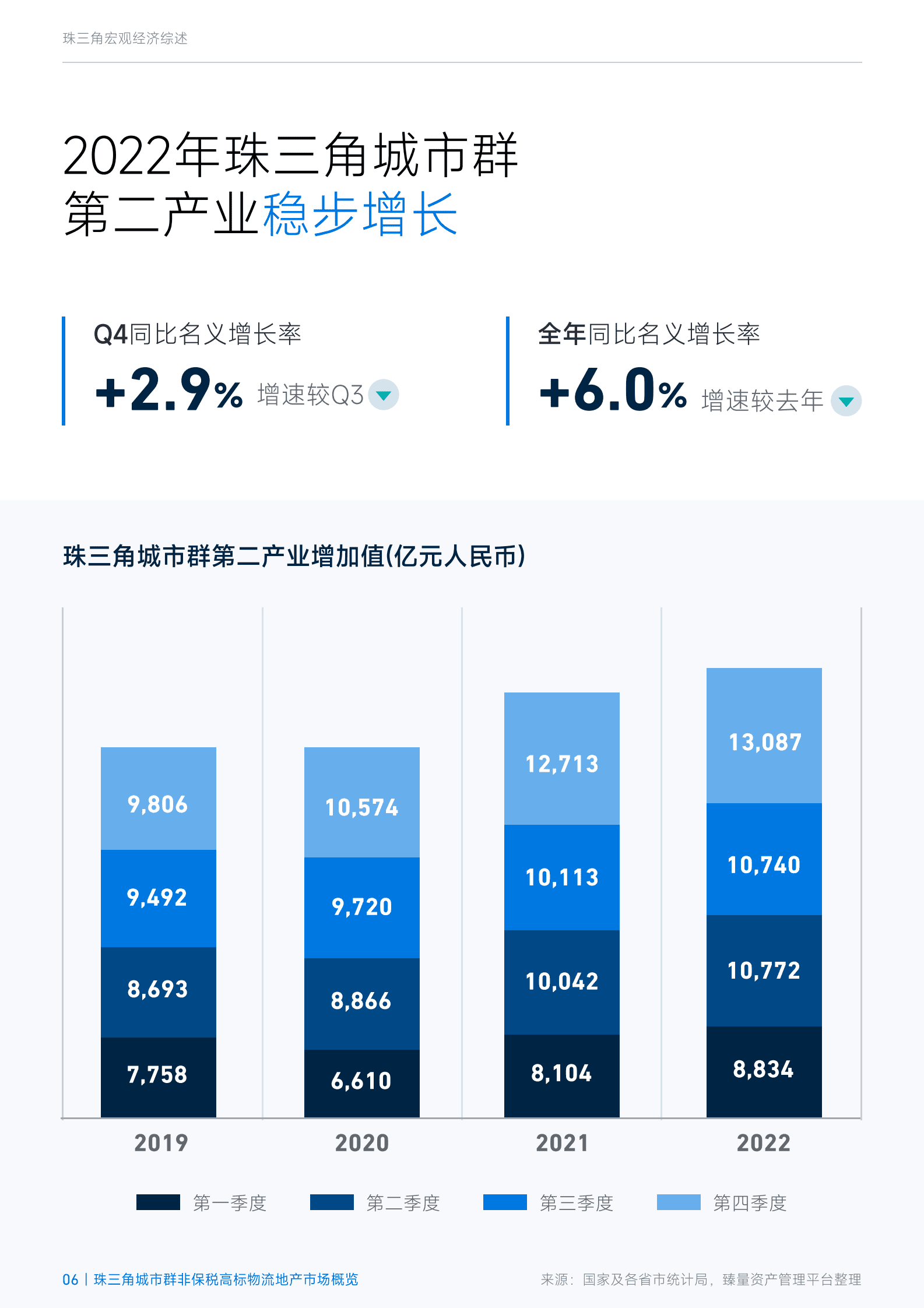 臻量：2022年第四季度珠三角城市群非保税高标物流地产市场概览 第6页